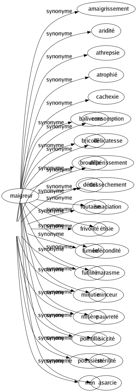 Synonyme de Vétille : Babiole Bagatelle Baliverne Bricolé Broutille Détail Foutaise Frivolité Fumée Futilité Minutie Misère Pointillé Poussière Rien 