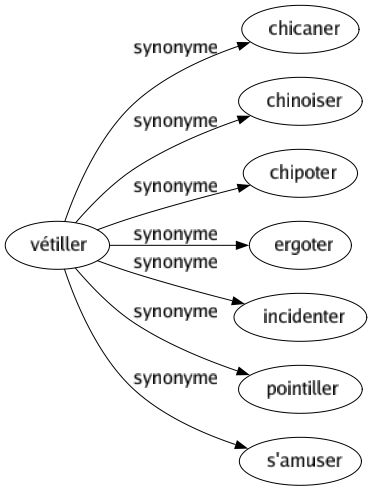 Synonyme de Vétiller : Chicaner Chinoiser Chipoter Ergoter Incidenter Pointiller S'amuser 
