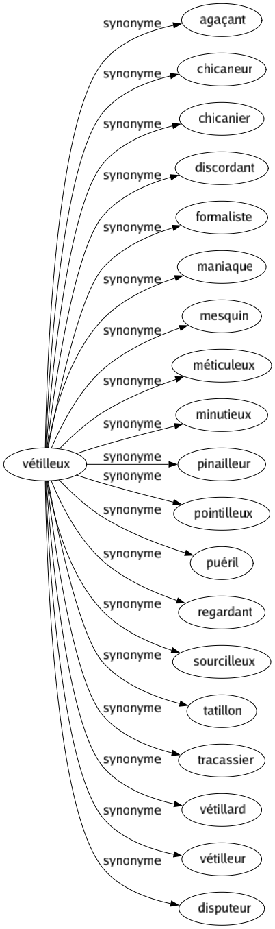 Synonyme de Vétilleux : Agaçant Chicaneur Chicanier Discordant Formaliste Maniaque Mesquin Méticuleux Minutieux Pinailleur Pointilleux Puéril Regardant Sourcilleux Tatillon Tracassier Vétillard Vétilleur Disputeur 