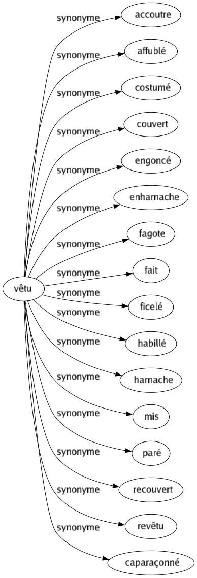 Synonyme de Vêtu : Accoutre Affublé Costumé Couvert Engoncé Enharnache Fagote Fait Ficelé Habillé Harnache Mis Paré Recouvert Revêtu Caparaçonné 