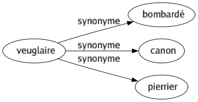 Synonyme de Veuglaire : Bombardé Canon Pierrier 