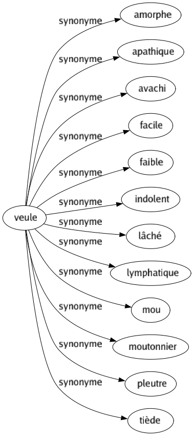Synonyme de Veule : Amorphe Apathique Avachi Facile Faible Indolent Lâché Lymphatique Mou Moutonnier Pleutre Tiède 