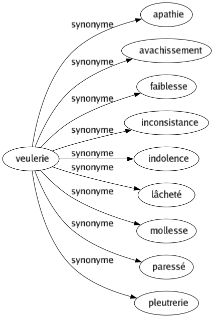Synonyme de Veulerie : Apathie Avachissement Faiblesse Inconsistance Indolence Lâcheté Mollesse Paressé Pleutrerie 