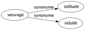 Synonyme de Veuvage : Solitude Viduité 