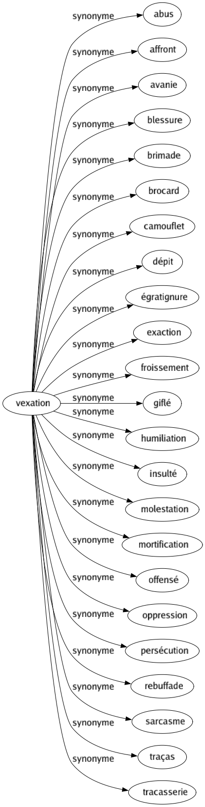 Synonyme de Vexation : Abus Affront Avanie Blessure Brimade Brocard Camouflet Dépit Égratignure Exaction Froissement Giflé Humiliation Insulté Molestation Mortification Offensé Oppression Persécution Rebuffade Sarcasme Traças Tracasserie 
