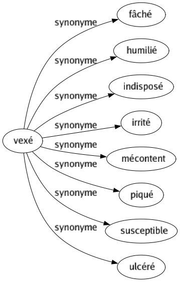 Synonyme de Vexé : Fâché Humilié Indisposé Irrité Mécontent Piqué Susceptible Ulcéré 