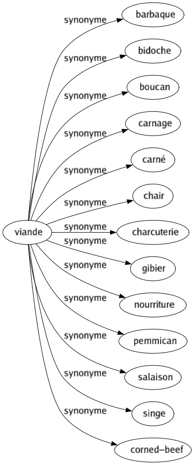 Synonyme de Viande : Barbaque Bidoche Boucan Carnage Carné Chair Charcuterie Gibier Nourriture Pemmican Salaison Singe Corned-beef 