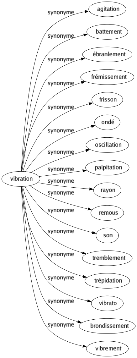 Synonyme de Vibration : Agitation Battement Ébranlement Frémissement Frisson Ondé Oscillation Palpitation Rayon Remous Son Tremblement Trépidation Vibrato Brondissement Vibrement 