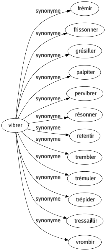Synonyme de Vibrer : Frémir Frissonner Grésiller Palpiter Pervibrer Résonner Retentir Trembler Trémuler Trépider Tressaillir Vrombir 