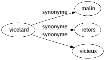 Synonyme de Vicelard : Malin Retors Vicieux 