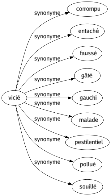 Synonyme de Vicié : Corrompu Entaché Faussé Gâté Gauchi Malade Pestilentiel Pollué Souillé 