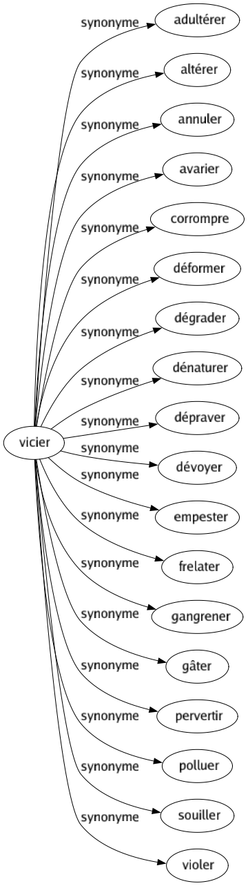 Synonyme de Vicier : Adultérer Altérer Annuler Avarier Corrompre Déformer Dégrader Dénaturer Dépraver Dévoyer Empester Frelater Gangrener Gâter Pervertir Polluer Souiller Violer 