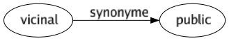 Synonyme de Vicinal : Public 