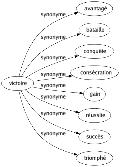 Synonyme de Victoire : Avantagé Bataille Conquête Consécration Gain Réussite Succès Triomphé 
