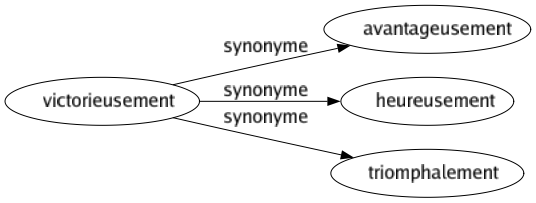 Synonyme de Victorieusement : Avantageusement Heureusement Triomphalement 