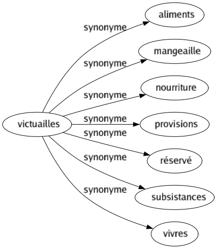 Synonyme de Victuailles : Aliments Mangeaille Nourriture Provisions Réservé Subsistances Vivres 