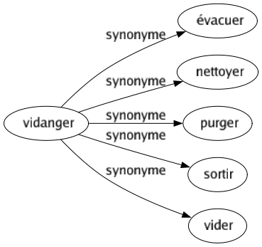 Synonyme de Vidanger : Évacuer Nettoyer Purger Sortir Vider 