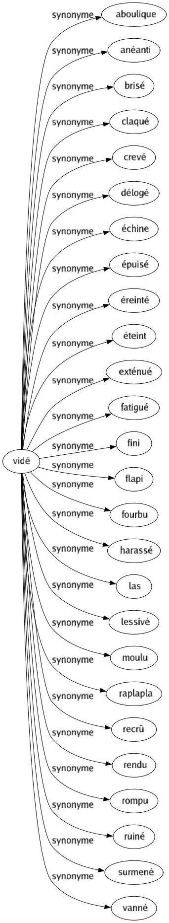 Synonyme de Vidé : Aboulique Anéanti Brisé Claqué Crevé Délogé Échine Épuisé Éreinté Éteint Exténué Fatigué Fini Flapi Fourbu Harassé Las Lessivé Moulu Raplapla Recrû Rendu Rompu Ruiné Surmené Vanné 