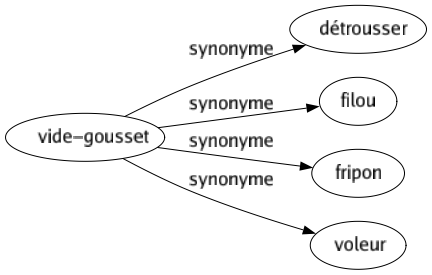 Synonyme de Vide-gousset : Détrousser Filou Fripon Voleur 