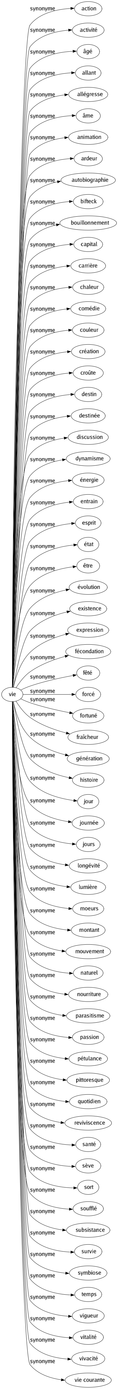 Synonyme de Vie : Action Activité Âgé Allant Allégresse Âme Animation Ardeur Autobiographie Bifteck Bouillonnement Capital Carrière Chaleur Comédie Couleur Création Croûte Destin Destinée Discussion Dynamisme Énergie Entrain Esprit État Être Évolution Existence Expression Fécondation Fêté Forcé Fortuné Fraîcheur Génération Histoire Jour Journée Jours Longévité Lumière Moeurs Montant Mouvement Naturel Nourriture Parasitisme Passion Pétulance Pittoresque Quotidien Reviviscence Santé Sève Sort Soufflé Subsistance Survie Symbiose Temps Vigueur Vitalité Vivacité Vie courante 