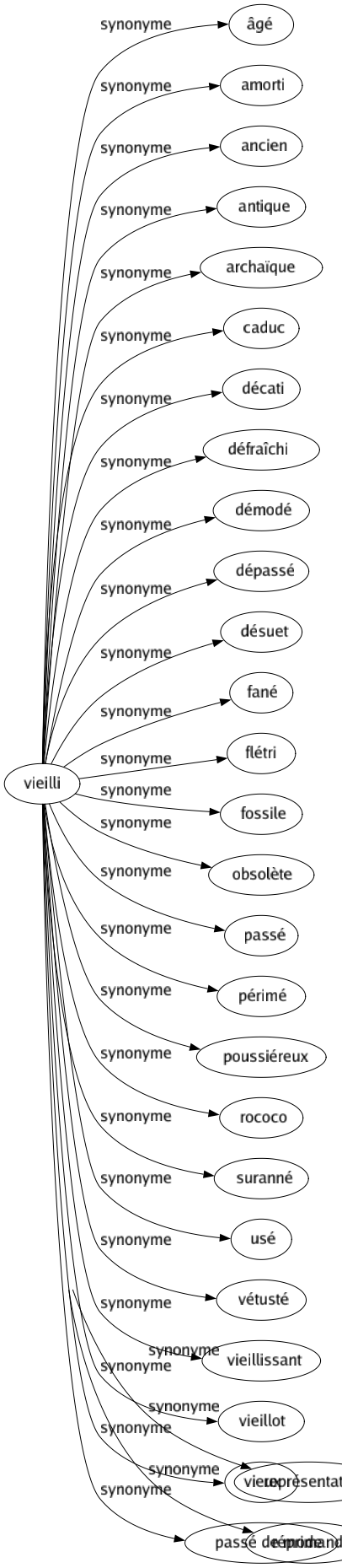 Synonyme de Vieilli : Âgé Amorti Ancien Antique Archaïque Caduc Décati Défraîchi Démodé Dépassé Désuet Fané Flétri Fossile Obsolète Passé Périmé Poussiéreux Rococo Suranné Usé Vétusté Vieillissant Vieillot Vieux Passé de mode 