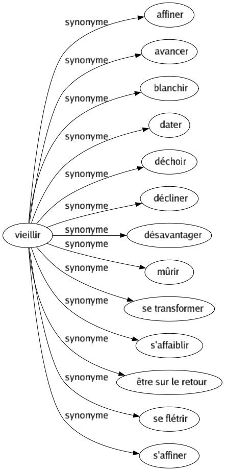 Synonyme de Vieillir : Affiner Avancer Blanchir Dater Déchoir Décliner Désavantager Mûrir Se transformer S'affaiblir Être sur le retour Se flétrir S'affiner 