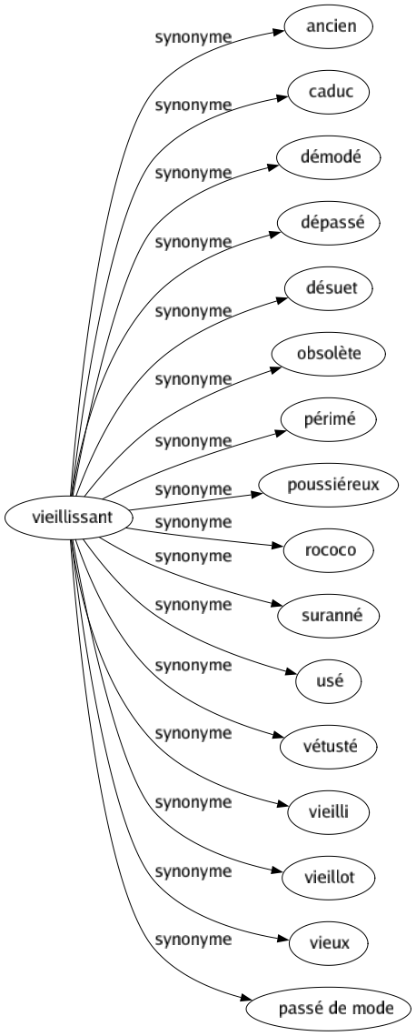 Synonyme de Vieillissant : Ancien Caduc Démodé Dépassé Désuet Obsolète Périmé Poussiéreux Rococo Suranné Usé Vétusté Vieilli Vieillot Vieux Passé de mode 