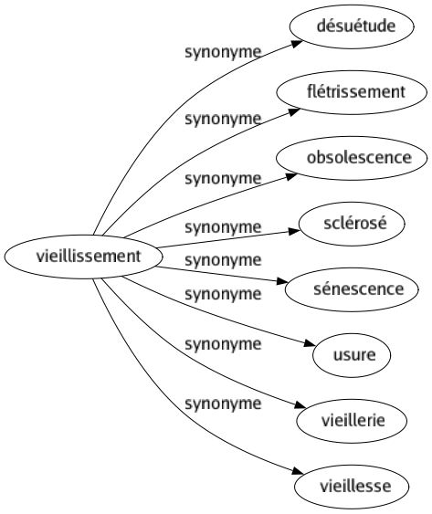 Synonyme de Vieillissement : Désuétude Flétrissement Obsolescence Sclérosé Sénescence Usure Vieillerie Vieillesse 