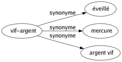 Synonyme de Vif-argent : Éveillé Mercure Argent vif 