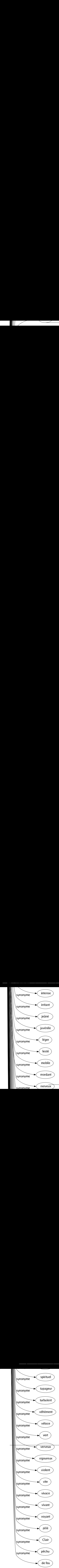Synonyme de Vif : Accort Acerbe Acéré Acide Actif Agile Agressif Aigre Aigu Alerté Allant Allègre Allegretto Allégro Amer Animé Appât Âpre Ardent Arrondi Blessant Bouillant Bouillonnant Boulevardier Brillant Brûlant Brusqué Brutal Caustique Chaleureux Chaud Coeur Coloré Combattif Combustible Corrosif Criard Crû Cuisant Débordant Dégagé Délié Déluré Diable Dispos Douloureux Dur Durable Éclatant Emporté Énergique Éperdu Esche Espiègle Étincelant Éveillé Exaspéré Excessif Expéditif Explosif Expressif Fébrile Fond Fort Fou Fougueux Frais Franc Frénétique Frétillant Fringant Gai Gaillard Grand Gros Gueulard Guilleret Habile Haut Impatient Impétueux Incisif Ingambe Injurieux Intelligent Intense Irritant Jeûné Juvénile Léger Lesté Mobile Mordant Nerveux Noeud Ouvert Passionné Pénétrant Perçant Pétillant Pétulant Pimpant Piquant Pointu Pressé Preste Primesautier Principal Printanier Profond Prompt Rapide Remuant Saisissant Sémillant Sensible Soudain Soutenu Spirituel Tapageur Turbulent Véhément Véloce Vert Verveux Vigoureux Violent Vite Vivace Vivant Voyant Zélé Clair Pêchu De feu 