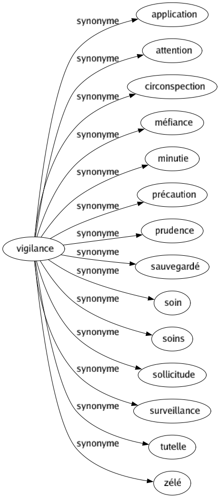 Synonyme de Vigilance : Application Attention Circonspection Méfiance Minutie Précaution Prudence Sauvegardé Soin Soins Sollicitude Surveillance Tutelle Zélé 