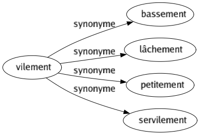 Synonyme de Vilement : Bassement Lâchement Petitement Servilement 