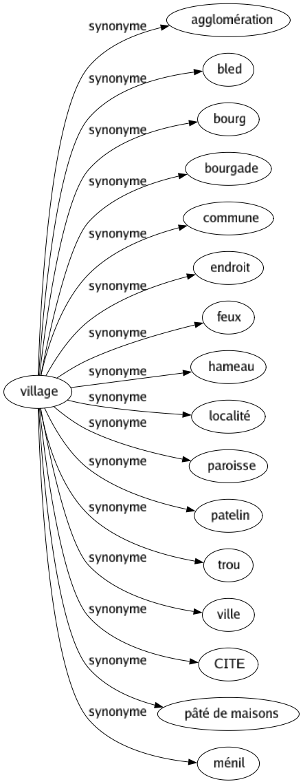 Synonyme de Village : Agglomération Bled Bourg Bourgade Commune Endroit Feux Hameau Localité Paroisse Patelin Trou Ville Cite Pâté de maisons Ménil 