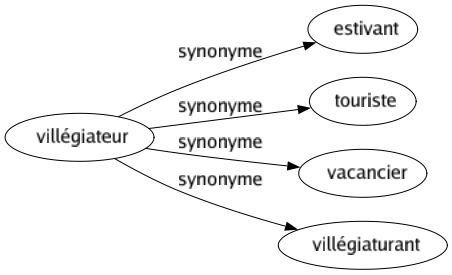 Synonyme de Villégiateur : Estivant Touriste Vacancier Villégiaturant 