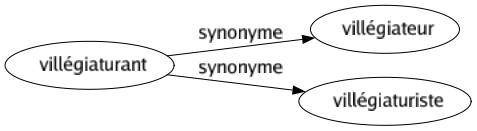 Synonyme de Villégiaturant : Villégiateur Villégiaturiste 