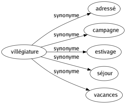 Synonyme de Villégiature : Adressé Campagne Estivage Séjour Vacances 