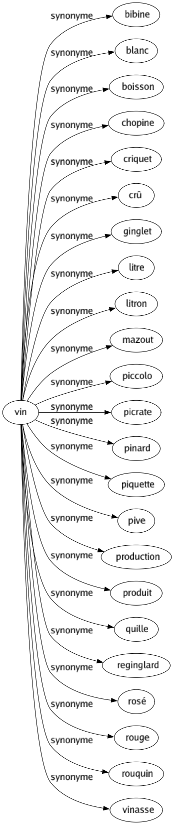 Synonyme de Vin : Bibine Blanc Boisson Chopine Criquet Crû Ginglet Litre Litron Mazout Piccolo Picrate Pinard Piquette Pive Production Produit Quille Reginglard Rosé Rouge Rouquin Vinasse 