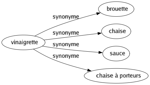 Synonyme de Vinaigrette : Brouette Chaise Sauce Chaise à porteurs 