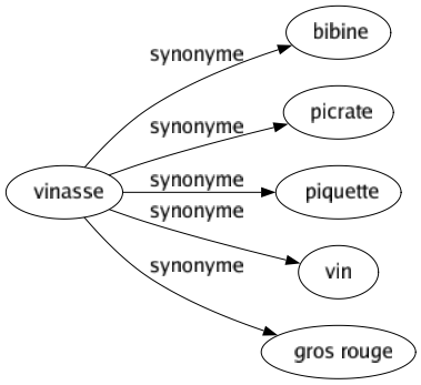 Synonyme de Vinasse : Bibine Picrate Piquette Vin Gros rouge 