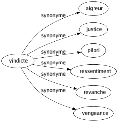 Synonyme de Vindicte : Aigreur Justice Pilori Ressentiment Revanche Vengeance 