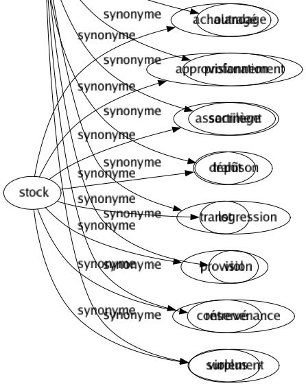 Synonyme de Violation : Accroc Atteinte Contravention Dérogation Désobéissance Entorse Infraction Inobservance Inobservation Manquement Outragé Profanation Sacrilège Trahison Transgression Viol Contrevenance Violement 