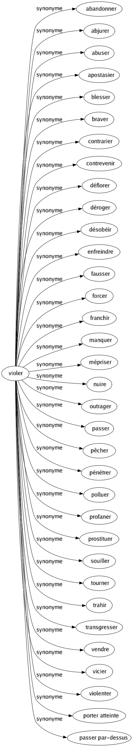 Synonyme de Violer : Abandonner Abjurer Abuser Apostasier Blesser Braver Contrarier Contrevenir Déflorer Déroger Désobéir Enfreindre Fausser Forcer Franchir Manquer Mépriser Nuire Outrager Passer Pêcher Pénétrer Polluer Profaner Prostituer Souiller Tourner Trahir Transgresser Vendre Vicier Violenter Porter atteinte Passer par-dessus 