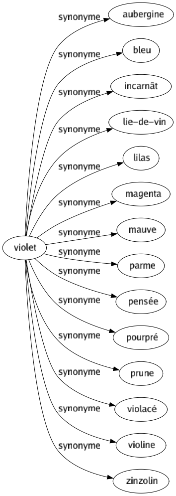 Synonyme de Violet : Aubergine Bleu Incarnât Lie-de-vin Lilas Magenta Mauve Parme Pensée Pourpré Prune Violacé Violine Zinzolin 