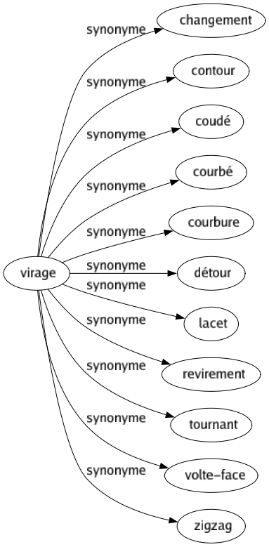 Synonyme de Virage : Changement Contour Coudé Courbé Courbure Détour Lacet Revirement Tournant Volte-face Zigzag 