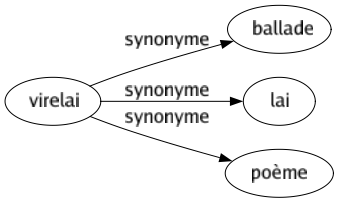 Synonyme de Virelai : Ballade Lai Poème 