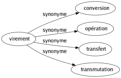 Synonyme de Virement : Conversion Opération Transfert Transmutation 