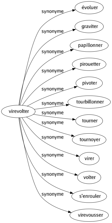 Synonyme de Virevolter : Évoluer Graviter Papillonner Pirouetter Pivoter Tourbillonner Tourner Tournoyer Virer Volter S'enrouler Virevousser 