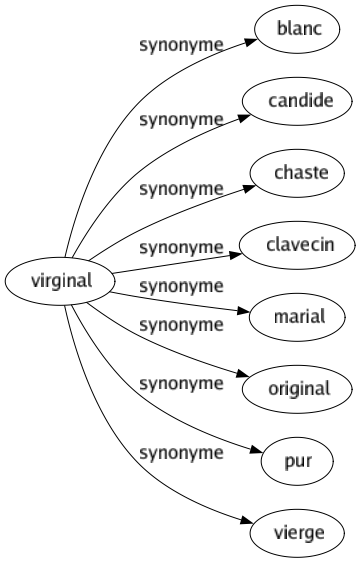 Synonyme de Virginal : Blanc Candide Chaste Clavecin Marial Original Pur Vierge 