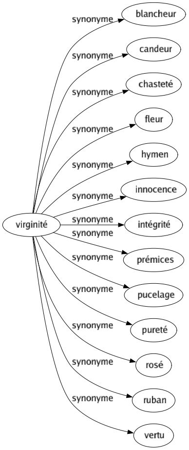 Synonyme de Virginité : Blancheur Candeur Chasteté Fleur Hymen Innocence Intégrité Prémices Pucelage Pureté Rosé Ruban Vertu 