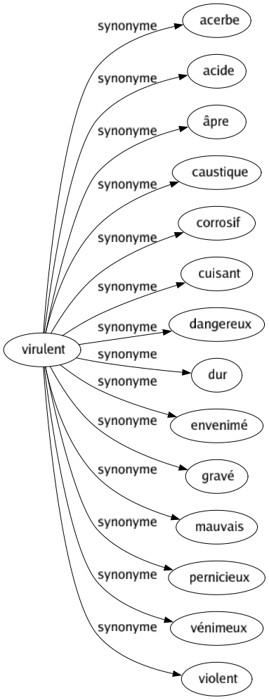 Synonyme de Virulent : Acerbe Acide Âpre Caustique Corrosif Cuisant Dangereux Dur Envenimé Gravé Mauvais Pernicieux Vénimeux Violent 
